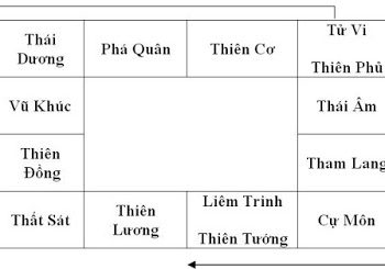 Các nhóm Sao cơ bản trong Tử vi