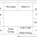 Các nhóm Sao cơ bản trong Tử vi