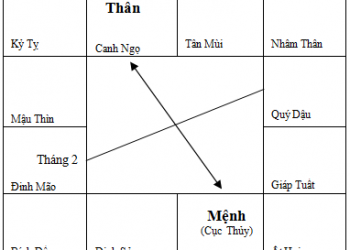 Nguyên lý Mệnh Thân – part 2.