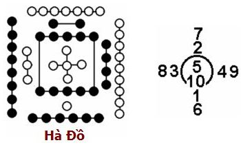 NGUỒN GỐC NGŨ HÀNH VÀ HÀ ĐỒ