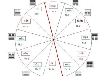 NGUYỆT LỆNH PHỐI QUẺ TRONG DỊCH LÂM