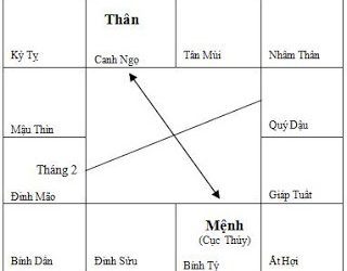 Tiên đề: Mệnh Thân là 1 cặp Âm Dương