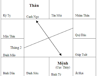 Nguyên lý Mệnh Thân – phần 3