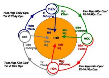 Vòng Trường Sinh Bản Mệnh