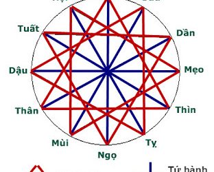 Khôn Tạo: Đinh Mão – Đinh Mùi – Canh Thân – Kỷ Mão