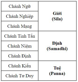Bát Chánh Đạo – con đường chấm dứt khổ đau