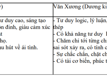 Luận về Văn Xương – Văn Khúc