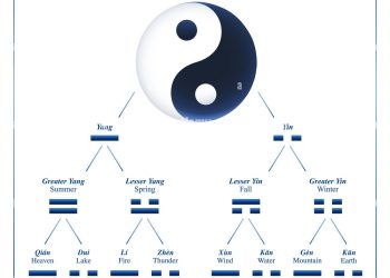 Ý nghĩa 64 quẻ kinh dịch phần 1